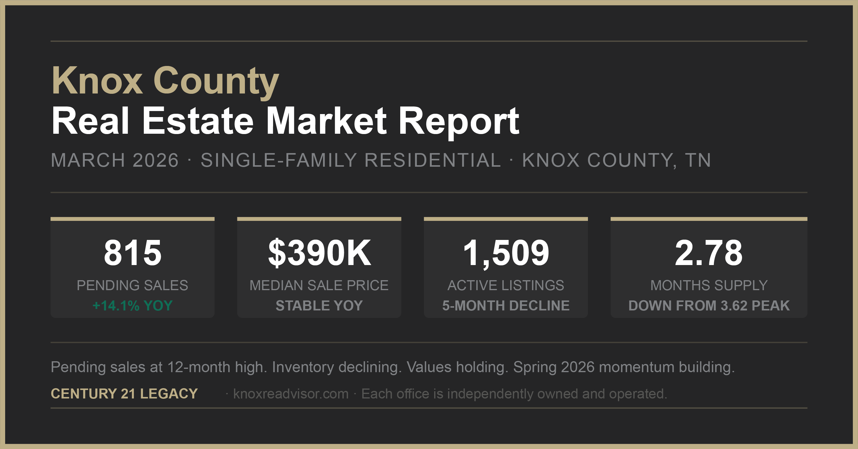 Knox County real estate market report March 2026 — 815 pending sales, $390K median price, 1,509 active listings. CENTURY 21 Legacy Knoxville.